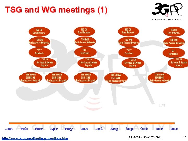 TSG and WG meetings (1) • • • Jan Click to edit Master text