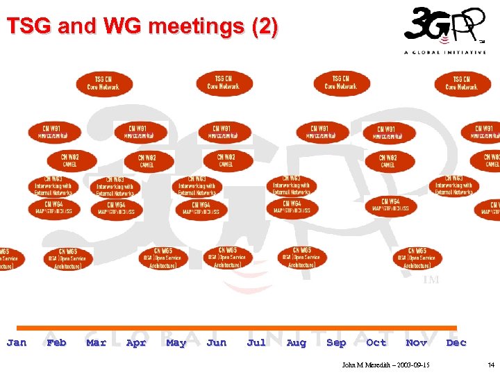 TSG and WG meetings (2) • • • Jan Click to edit Master text