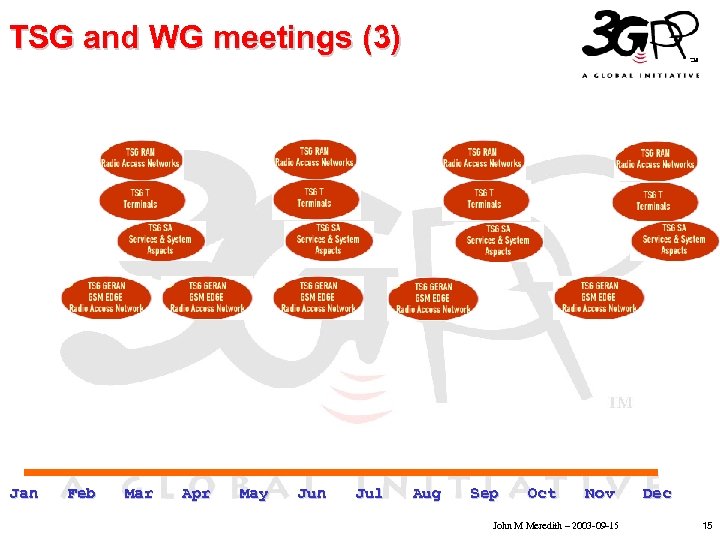 TSG and WG meetings (3) • • • Jan Click to edit Master text
