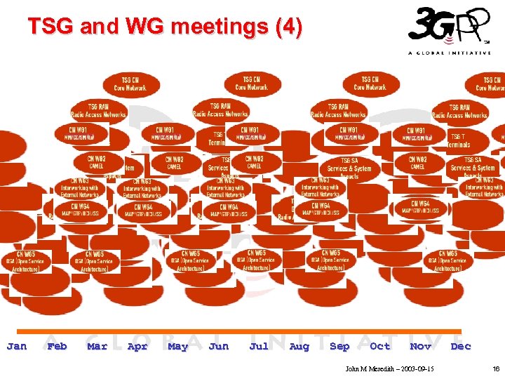 TSG and WG meetings (4) • • • Jan Click to edit Master text