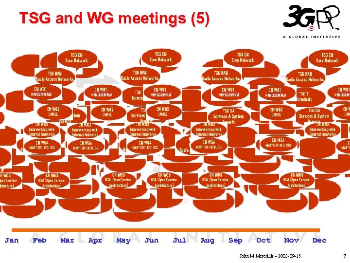 TSG and WG meetings (5) • • • Jan Click to edit Master text