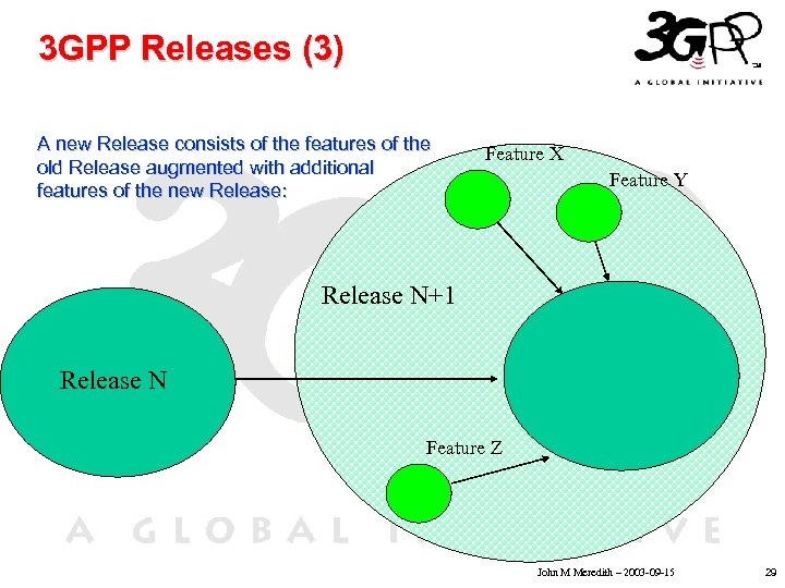 3 GPP Releases (3) A new Release consists of the features of the old