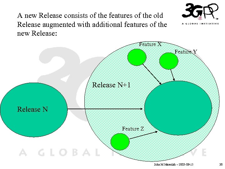 A new Release consists of the features of the old Release augmented with additional