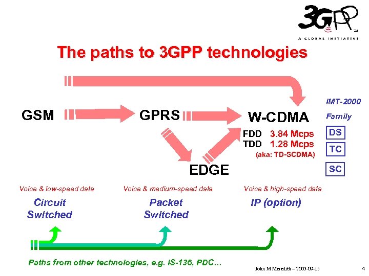 The paths to 3 GPP technologies • Click to edit Master text styles •