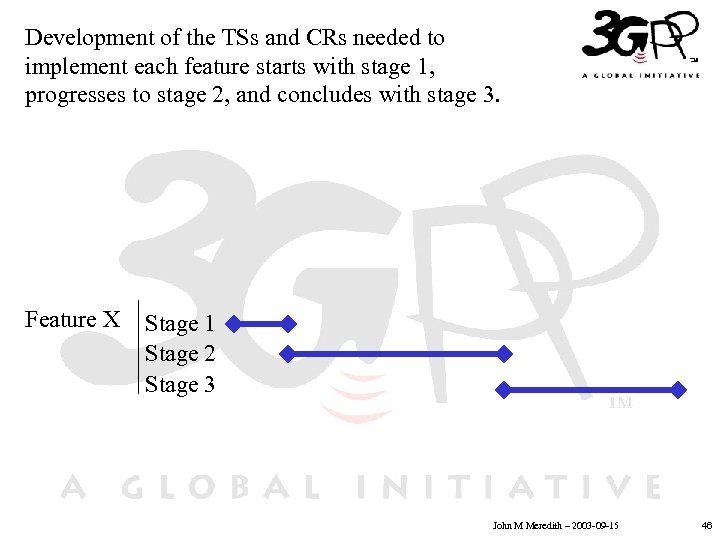 Development of the TSs and CRs needed to implement each feature starts with stage