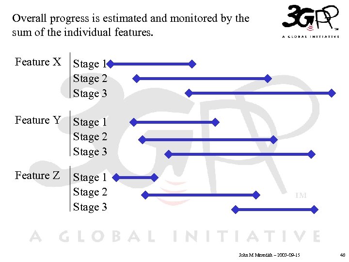 Overall progress is estimated and monitored by the sum of the individual features. Feature