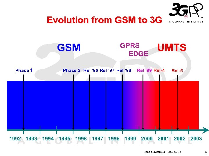 Evolution from GSM to 3 G GPRS GSM UMTS Click to edit Master text
