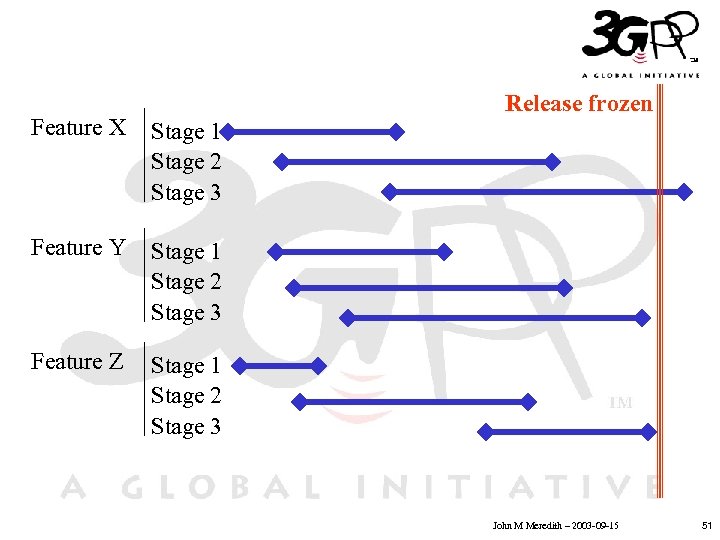 Release frozen Feature X Stage 1 Stage 2 • Click. Stage 3 Master text
