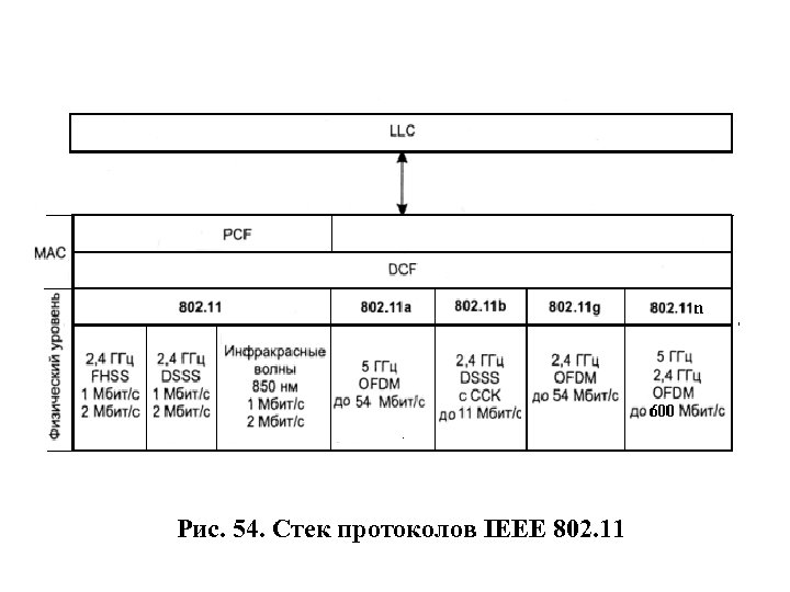  Рис. 54. Стек протоколов IEEE 802. 11 