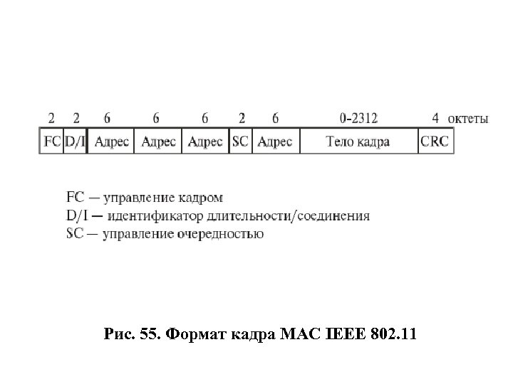 Рис. 55. Формат кадра MAC IEEE 802. 11 