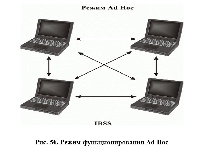 Рис. 56. Режим функционирования Ad Hoc 