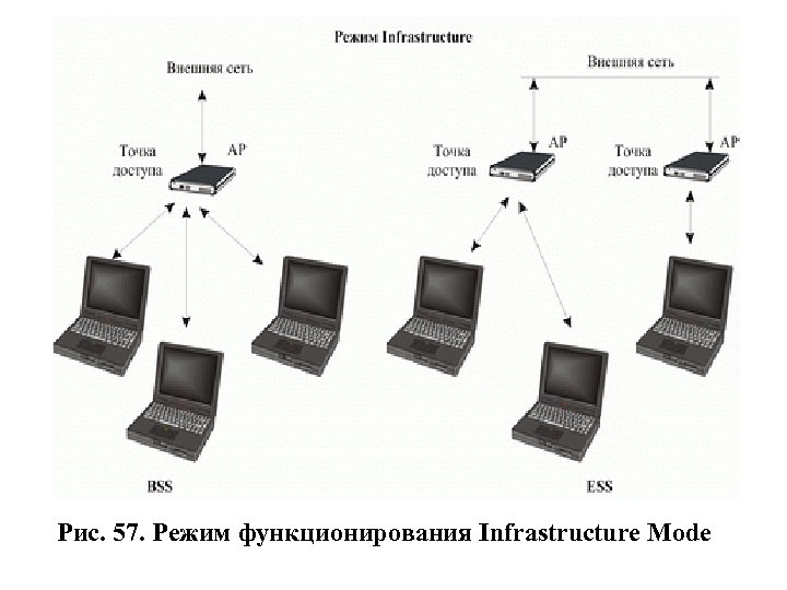 Рис. 57. Режим функционирования Infrastructure Mode 