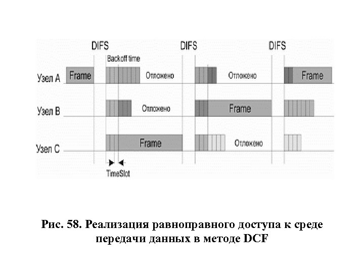 Рис. 58. Реализация равноправного доступа к среде передачи данных в методе DCF 