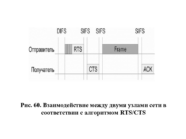 Рис. 60. Взаимодействие между двумя узлами сети в соответствии с алгоритмом RTS/CTS 