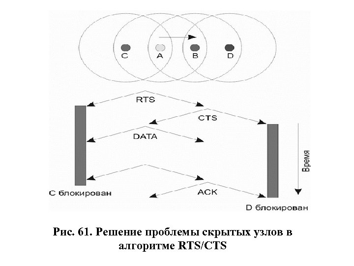 Рис. 61. Решение проблемы скрытых узлов в алгоритме RTS/CTS 