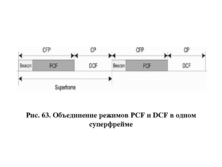 Рис. 63. Объединение режимов PCF и DCF в одном суперфрейме 