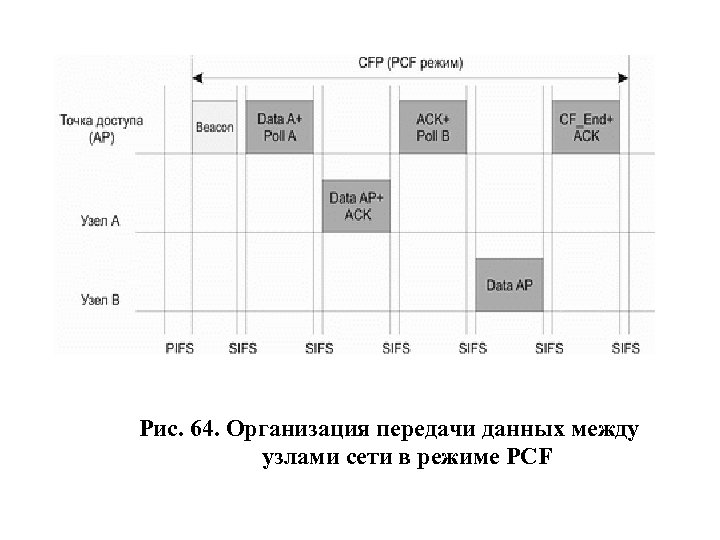 Рис. 64. Организация передачи данных между узлами сети в режиме PCF 