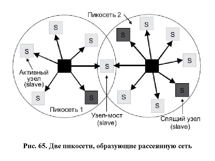 Рис. 65. Две пикосети, образующие рассеянную сеть 