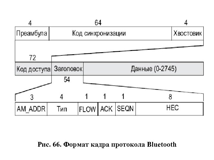 Рис. 66. Формат кадра протокола Bluetooth 