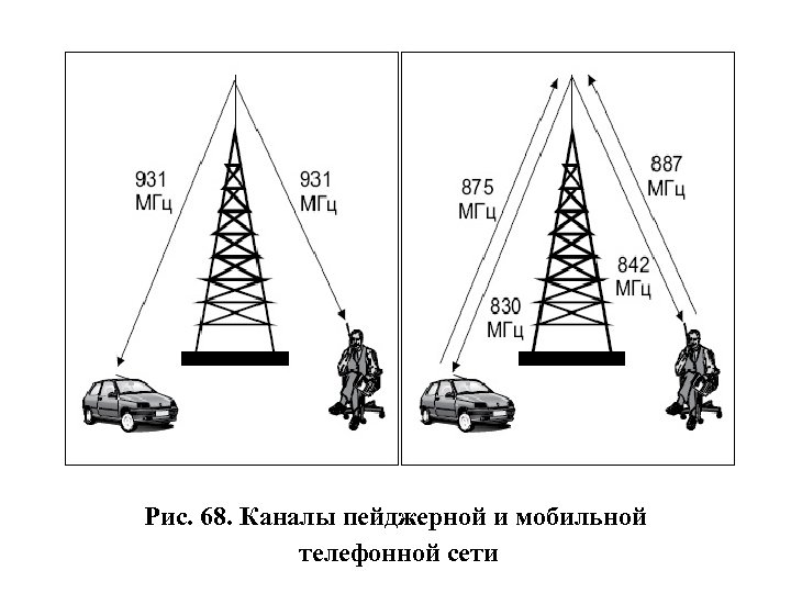 Рис. 68. Каналы пейджерной и мобильной телефонной сети 