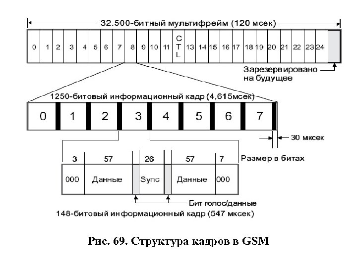 Рис. 69. Структура кадров в GSM 