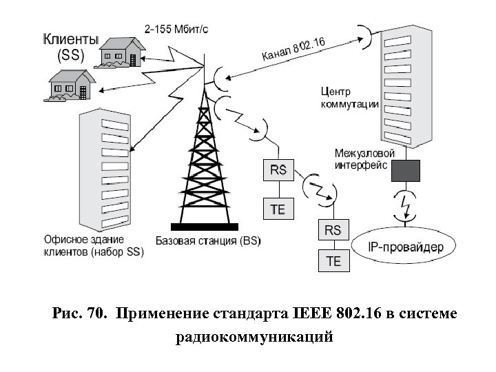 Рис. 70. Применение стандарта IEEE 802. 16 в системе радиокоммуникаций 