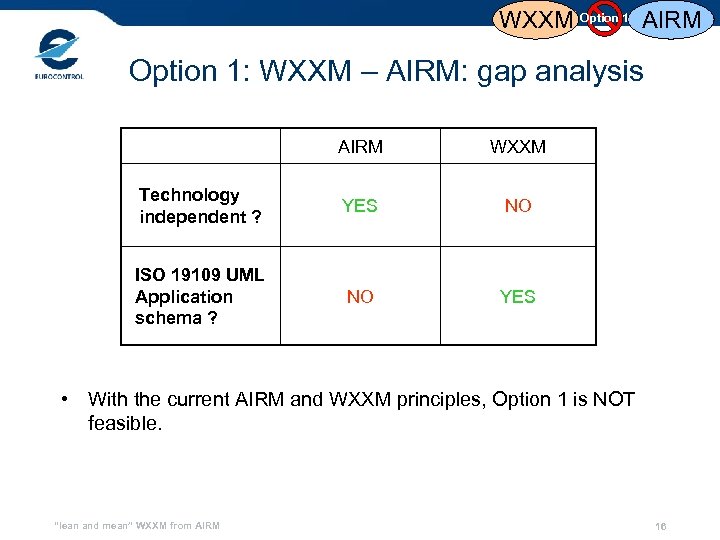 WXXM Option 1 AIRM Option 1: WXXM – AIRM: gap analysis AIRM WXXM Technology