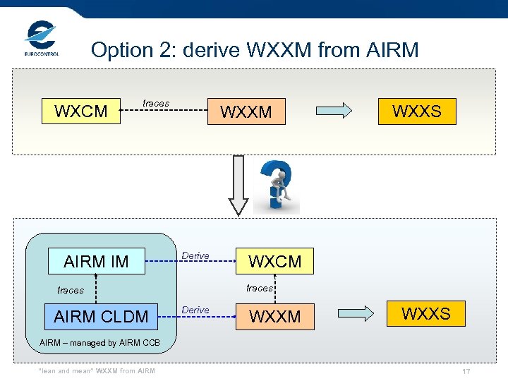 Option 2: derive WXXM from AIRM WXCM traces AIRM IM WXXM Derive WXCM traces