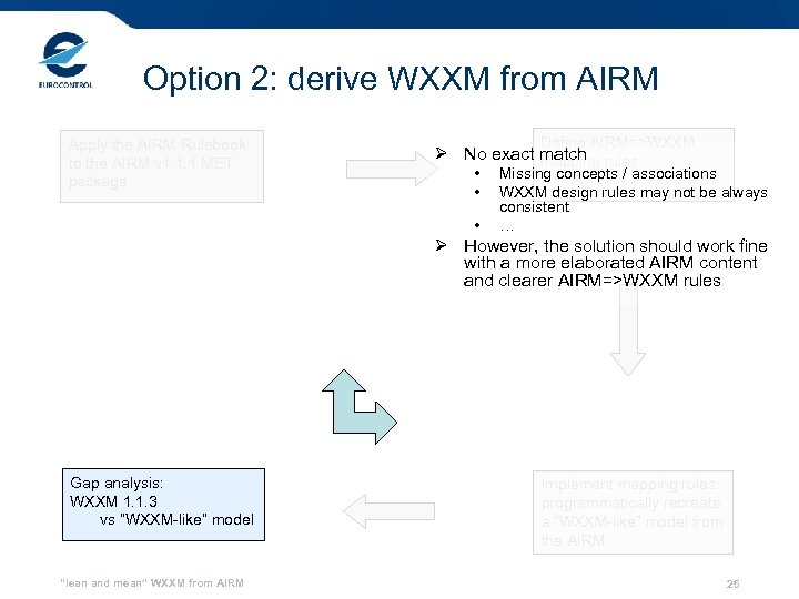 Option 2: derive WXXM from AIRM Apply the AIRM Rulebook to the AIRM v