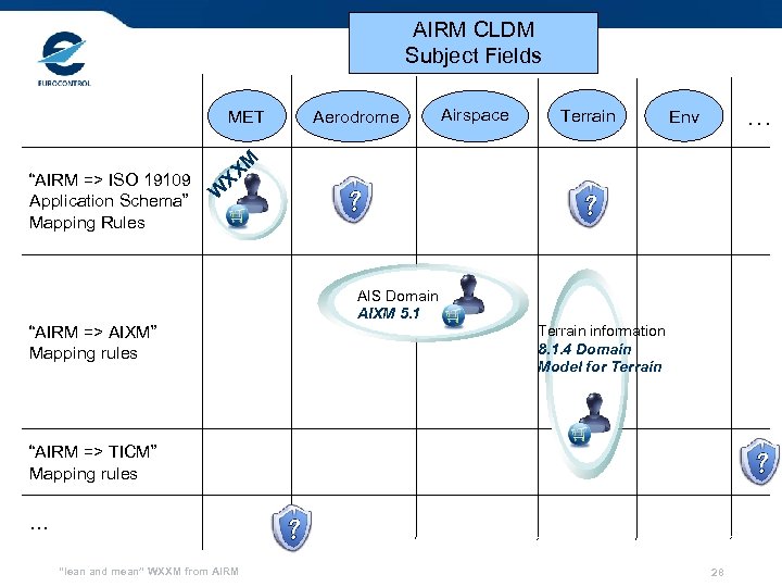 AIRM CLDM Subject Fields MET “AIRM => ISO 19109 Application Schema” Mapping Rules W