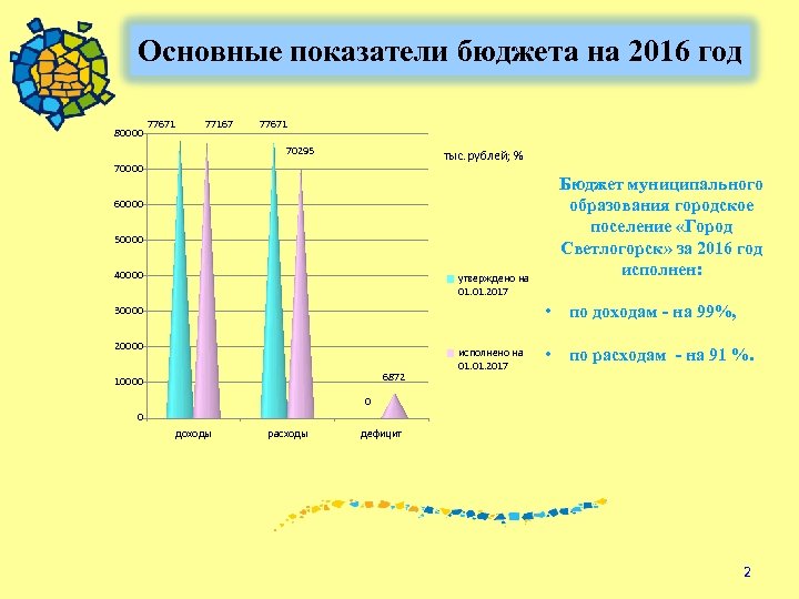 Основные показатели бюджета на 2016 год 80000 77671 77167 77671 70295 тыс. рублей; %