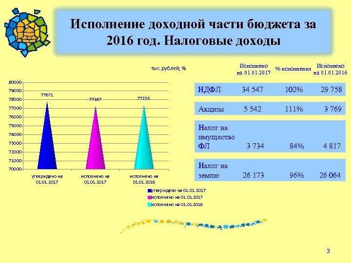 Исполнение доходной части бюджета за 2016 год. Налоговые доходы Исполнено % исполнения Исполнено на