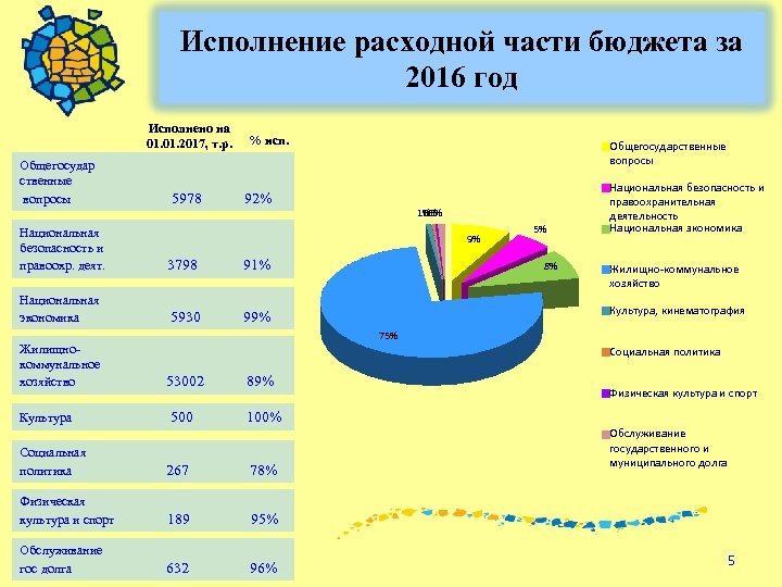 Исполнение расходной части бюджета за 2016 год Исполнено на 01. 2017, т. р. Общегосудар