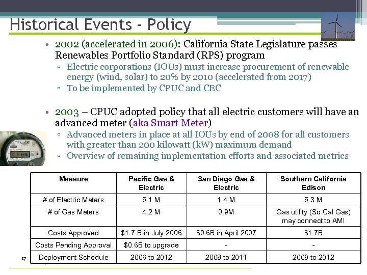 Historical Events - Policy • 2002 (accelerated in 2006): California State Legislature passes Renewables