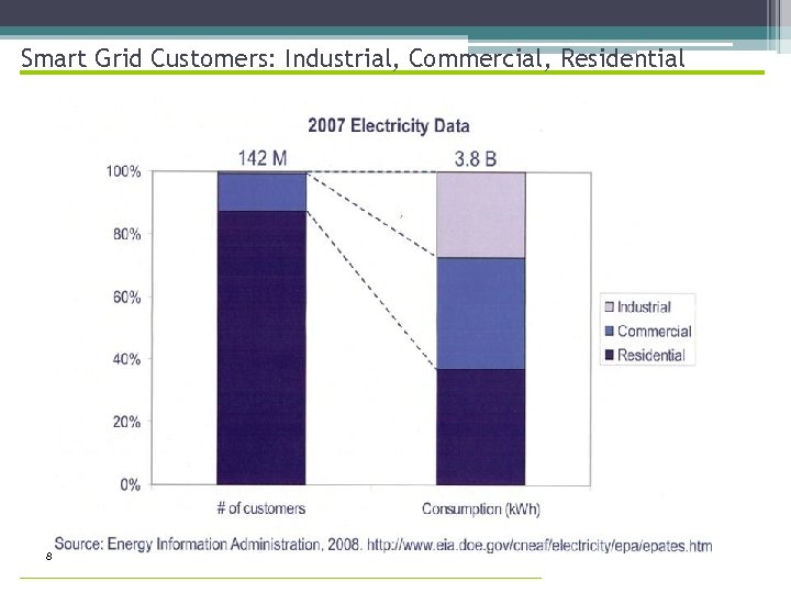 Smart Grid Customers: Industrial, Commercial, Residential 8 