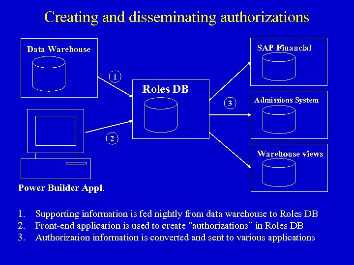 Creating and disseminating authorizations SAP Financial Data Warehouse 1 Roles DB 3 Admissions System