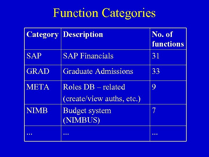 Function Categories Category Description SAP Financials No. of functions 31 GRAD Graduate Admissions 33