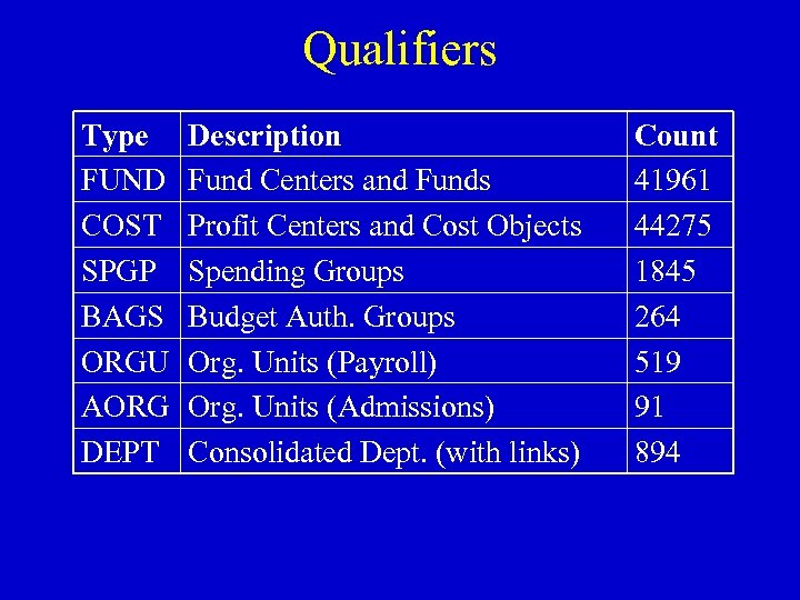 Qualifiers Type FUND COST SPGP BAGS ORGU AORG DEPT Description Fund Centers and Funds