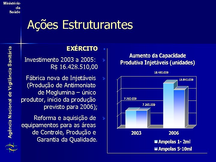 Ministério da Saúde Agência Nacional de Vigilância Sanitária Ações Estruturantes EXÉRCITO w Investimento 2003