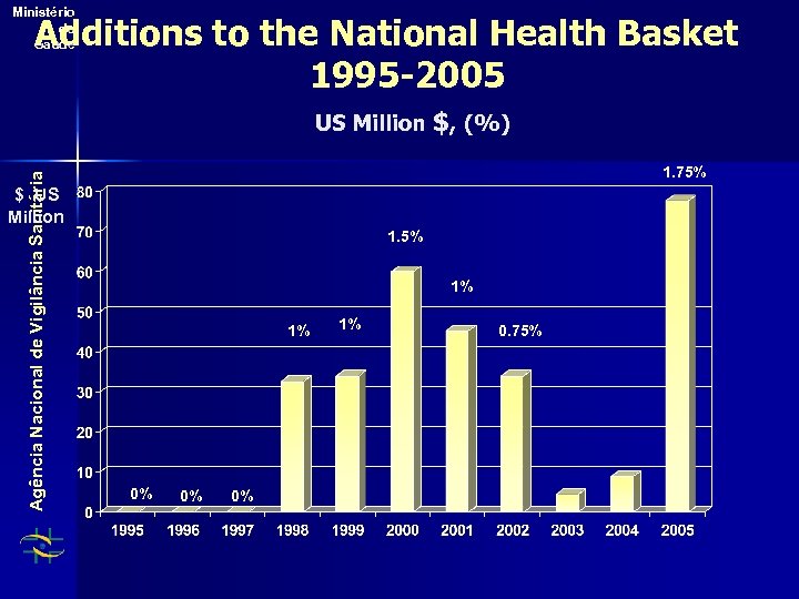 Ministério da Saúde Additions to the National Health Basket 1995 -2005 Agência Nacional de