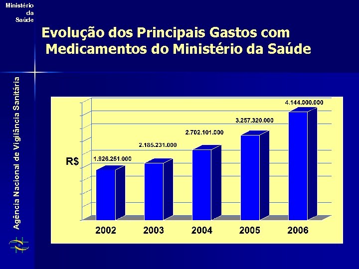 Ministério da Saúde Agência Nacional de Vigilância Sanitária Evolução dos Principais Gastos com Medicamentos