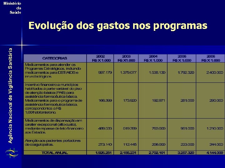 Ministério da Saúde Agência Nacional de Vigilância Sanitária Evolução dos gastos nos programas 