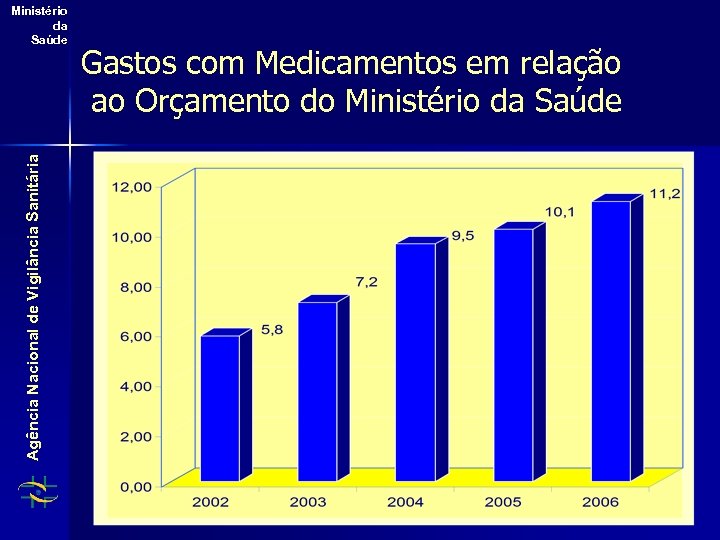 Agência Nacional de Vigilância Sanitária Ministério da Saúde Gastos com Medicamentos em relação ao