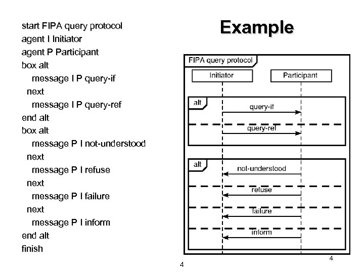 Example start FIPA query protocol agent I Initiator agent P Participant box alt message
