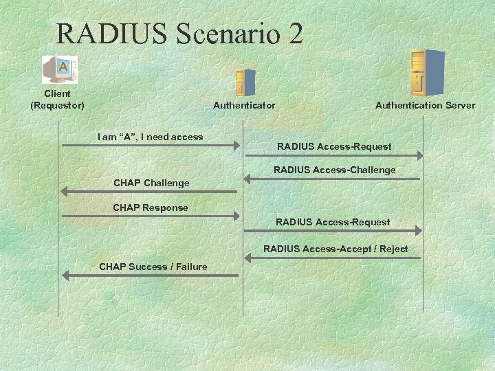 RADIUS Scenario 2 Client (Requestor) Authenticator I am “A”, I need access Authentication Server