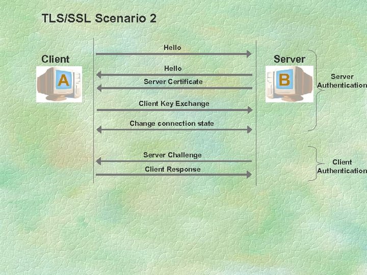 TLS/SSL Scenario 2 Hello Client Hello Server Certificate Server Authentication Client Key Exchange Change