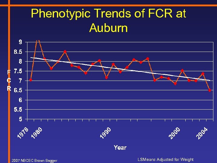 Phenotypic Trends of FCR at Auburn 2007 NBCEC Brown Bagger LSMeans Adjusted for Weight