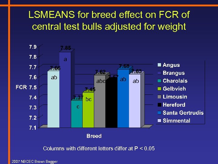 LSMEANS for breed effect on FCR of central test bulls adjusted for weight a