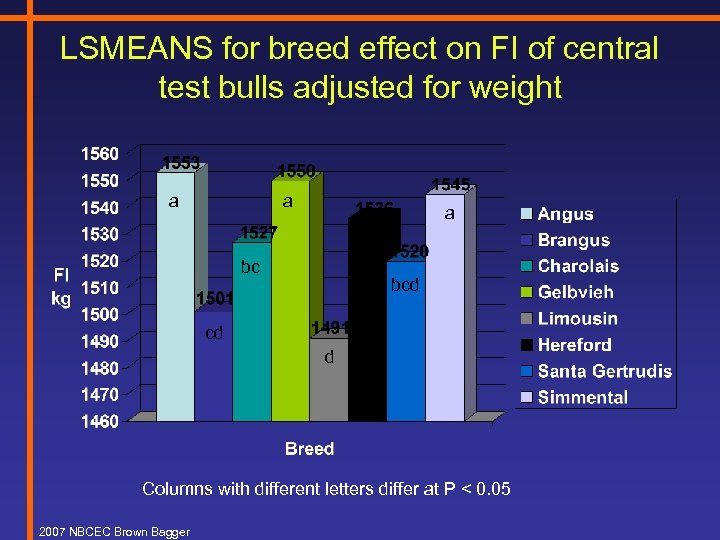 LSMEANS for breed effect on FI of central test bulls adjusted for weight a