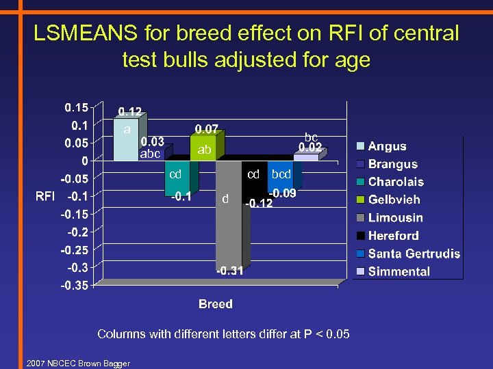 LSMEANS for breed effect on RFI of central test bulls adjusted for age a